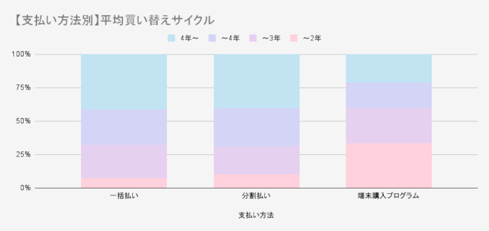 iPhoneの買い替えサイクル、20代・30代では「3年以内」が4割超に。40代以上は4割超が「4年以上使用」