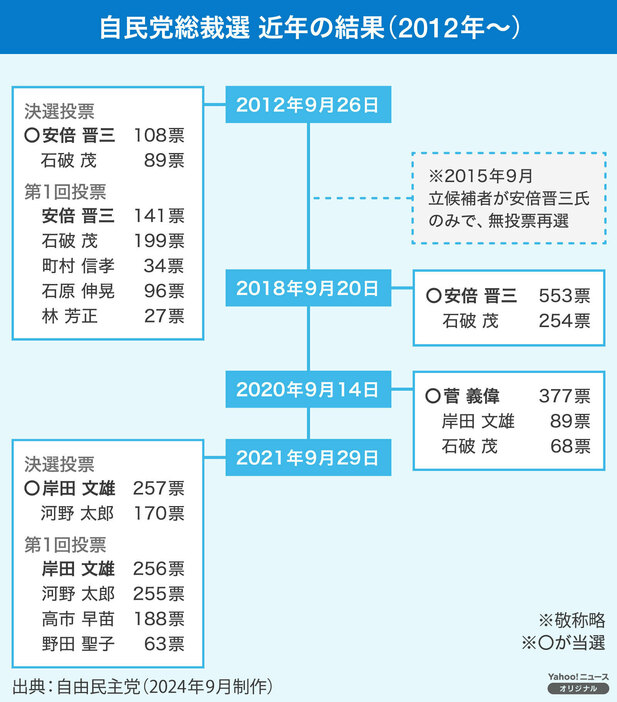 [図解]自民党総裁選 近年の結果