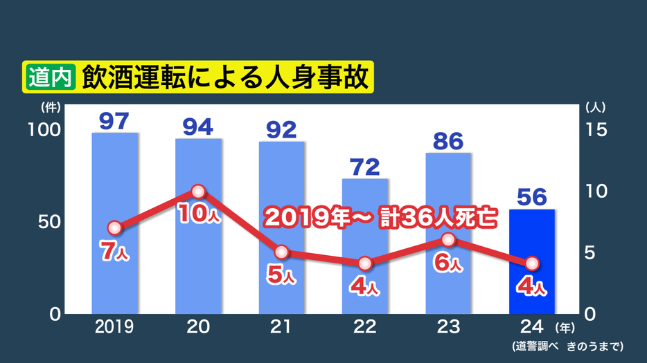 北海道内での飲酒運転による人身事故と死者の推移（北海道警まとめ）