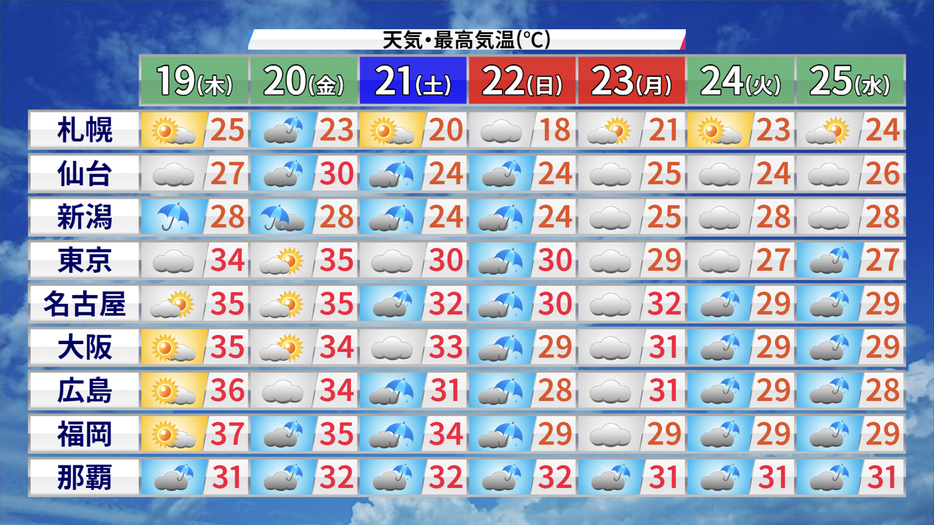 週間予報(天気・最高気温)