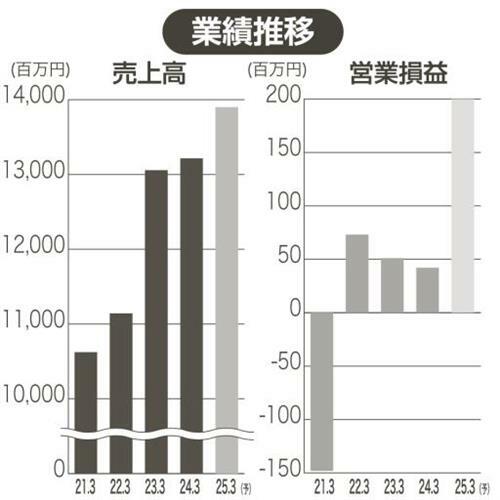 （写真：中部経済新聞）