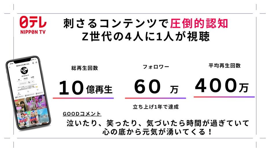 日本テレビでは恋愛や他愛もない日常をショートドラマで描き、10億再生を突破（GOKKO提供）