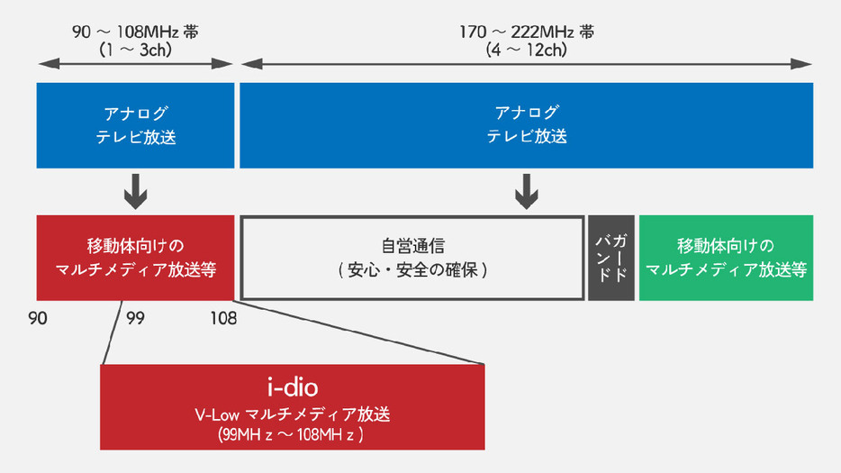 マルチメディア放送