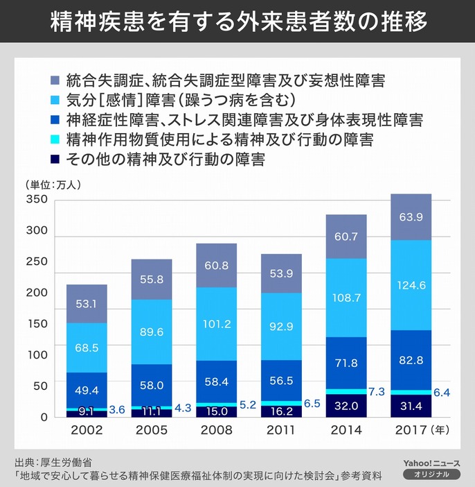 精神疾患を有する外来患者数の推移（図版制作：Yahoo!ニュース オリジナル 特集）