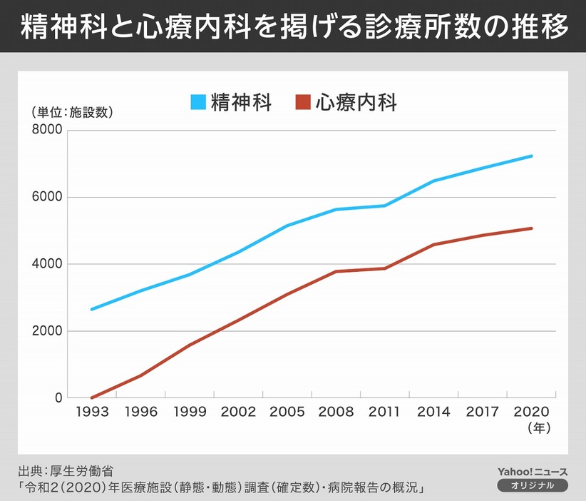 精神科と心療内科を掲げる診療所数の推移（図版制作：Yahoo!ニュース オリジナル 特集）