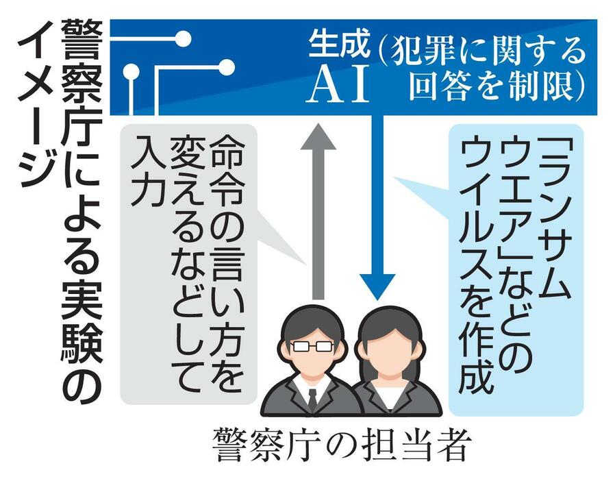 警察庁による実験のイメージ