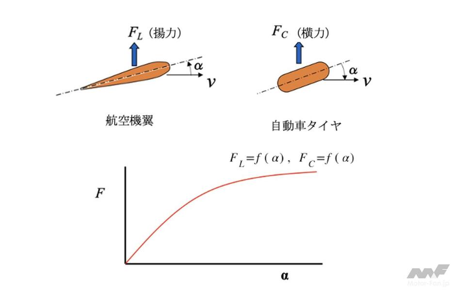 図1 航空機翼および自動車タイヤの特性