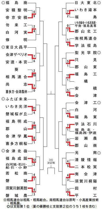 秋季高校野球