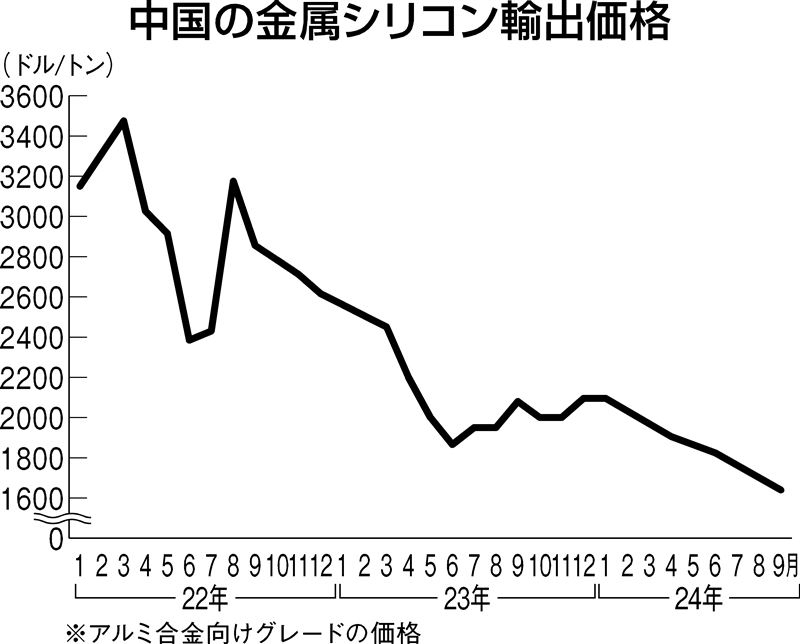 グラフ