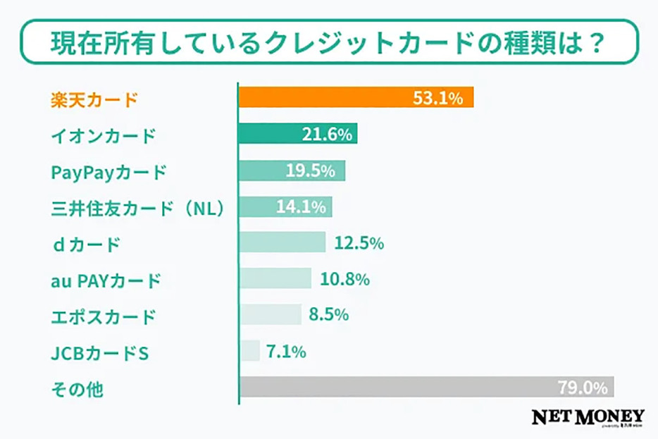 2人に1人は楽天カードを持っていることが判明した（「ZUU」調べ）