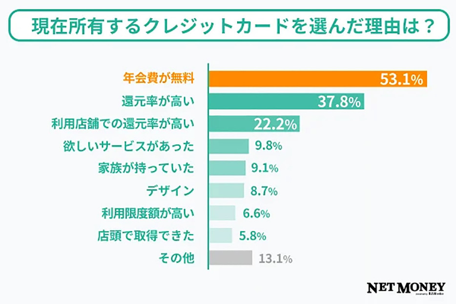 コストがかからず、還元率が高いものを選ぶ傾向（「ZUU」調べ）