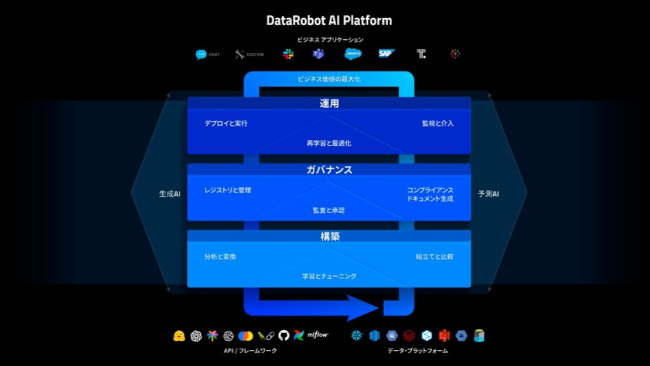 「DataRobot AI Platform」を提供