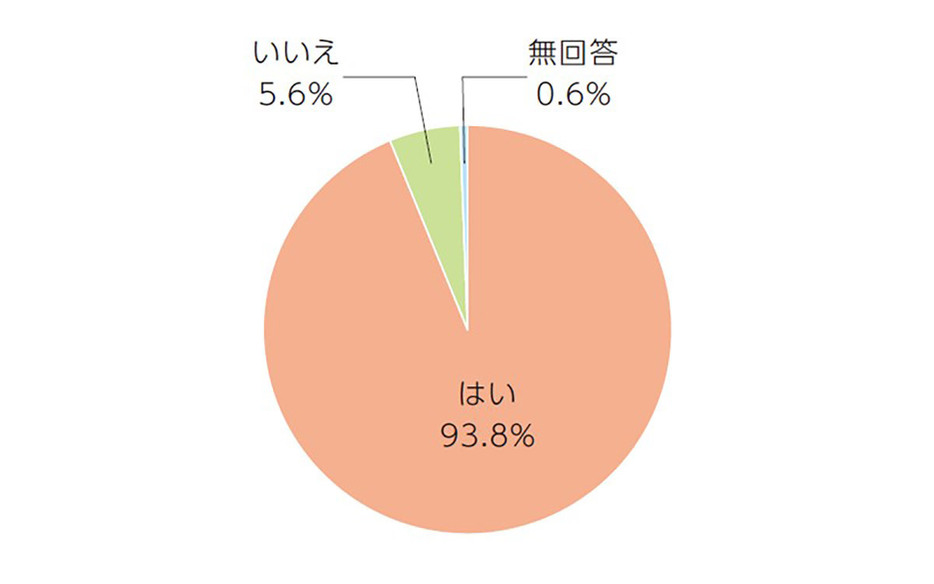 「ご自分用のスマートフォンをお持ちですか？」という質問に、9割以上のシニア層が「はい」と回答しました（「株式会社フージャースホールディングス」調べ）