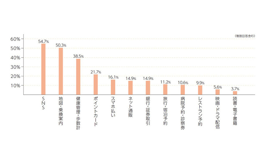 「よく使うアプリの種類は何ですか？」の質問で最も多かった回答は「SNS」の54.7％でした（「株式会社フージャースホールディングス」調べ）