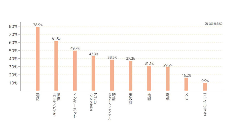 「スマートフォンでよく利用する機能は何ですか？」という質問に対し、最も多かった回答は「通話」の78.9％でした（「株式会社フージャースホールディングス」調べ）