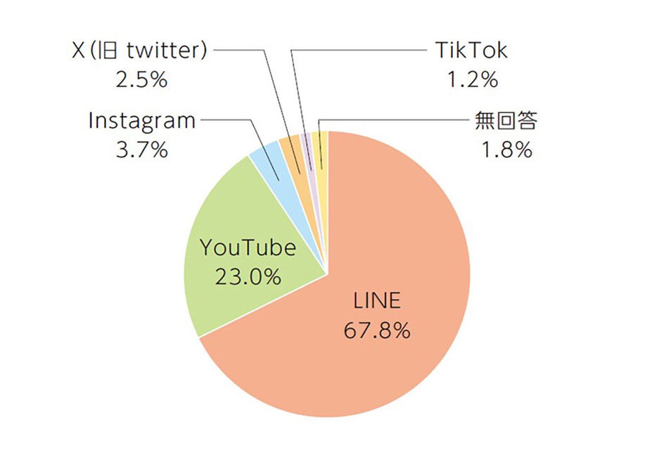 「よく使うSNSを教えてください」と尋ねると、「LINE」と回答した人が最も多く、全体の67.8％でした（「株式会社フージャースホールディングス」調べ）