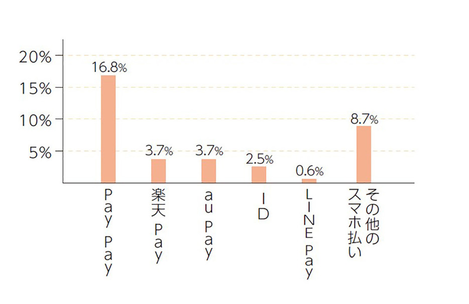 「よく使うスマホ払いは何ですか？」という質問では「PayPay」という回答が最も多く16.8AY％、2位は「楽天ペイ」と「au PAY」が並びました（「株式会社フージャースホールディングス」調べ）