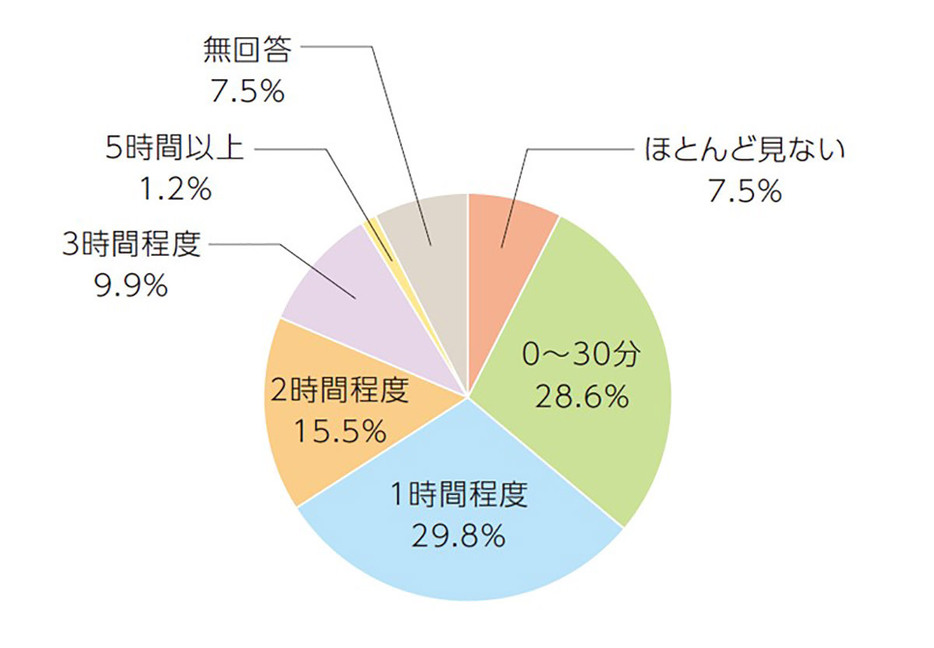 「一日にどのくらいスマホを見ていますか？」のと質問では、「0～30分」や「1時間程度」がそれぞれ約3割ほどで高い割合に（「株式会社フージャースホールディングス」調べ）