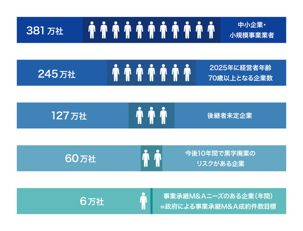 ［図表3］多くのオーナー経営者がM&Aを選択肢として検討せざるを得ない状況