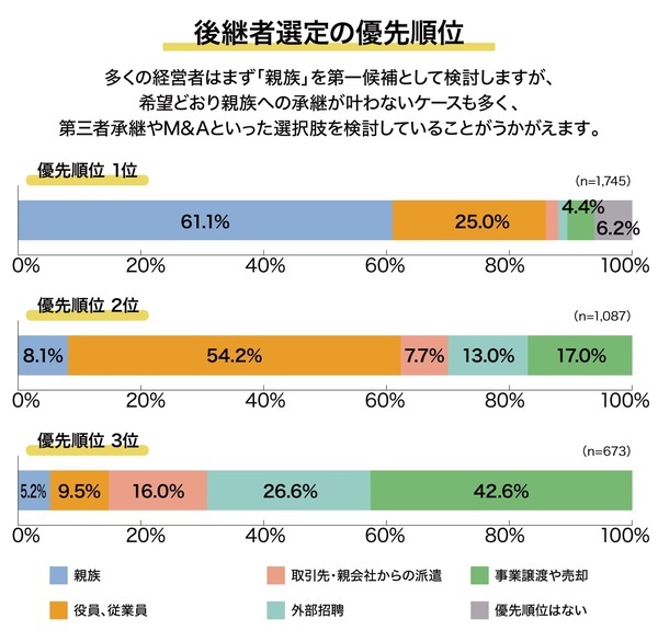 ［図表2］後継者選定の優先順位