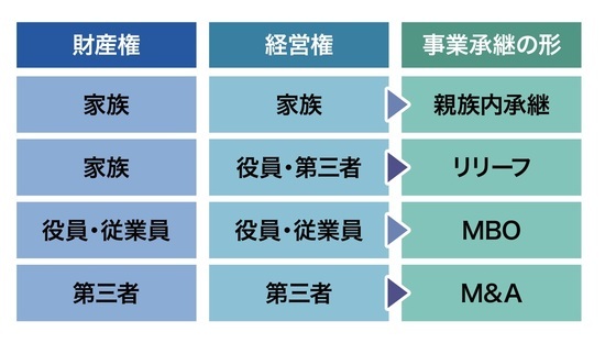 ［図表1］「経営権」「財産権」という性質に基づき、事業承継を類型化すると…