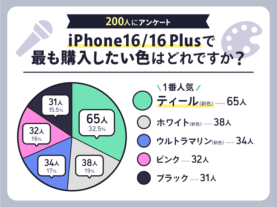 最新のiPhone16 / 16 Plusシリーズで購入したい色は？