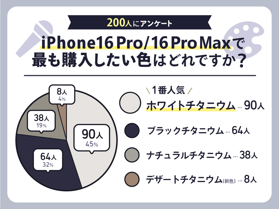 最新のiPhone16 Pro / 16 Pro Maxシリーズで購入したい色は？