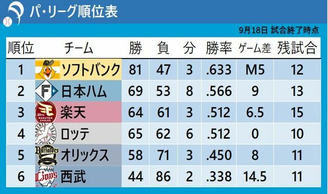 9月18日終了時点でのパ・リーグ順位表