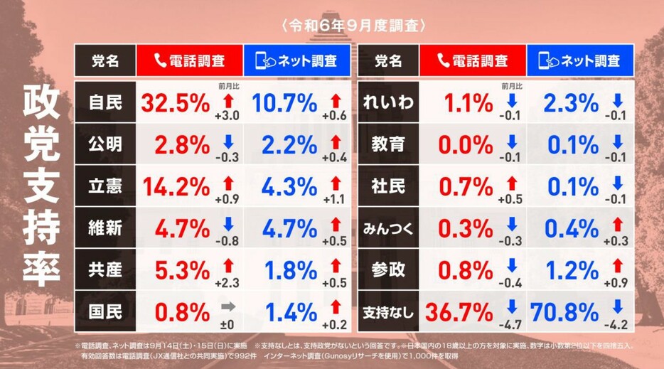 2024年9月（今回）の政党支持率