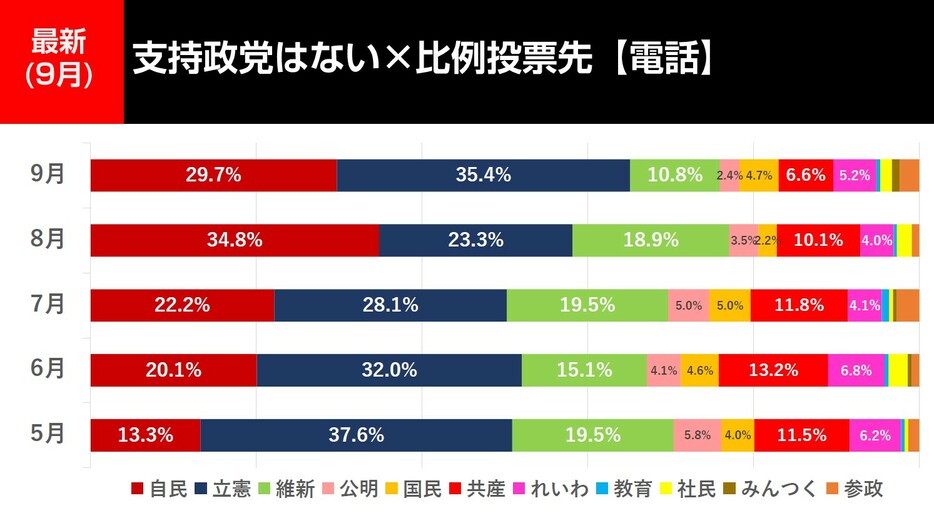 無党派層の比例投票先は