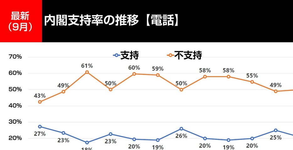 内閣支持率の推移