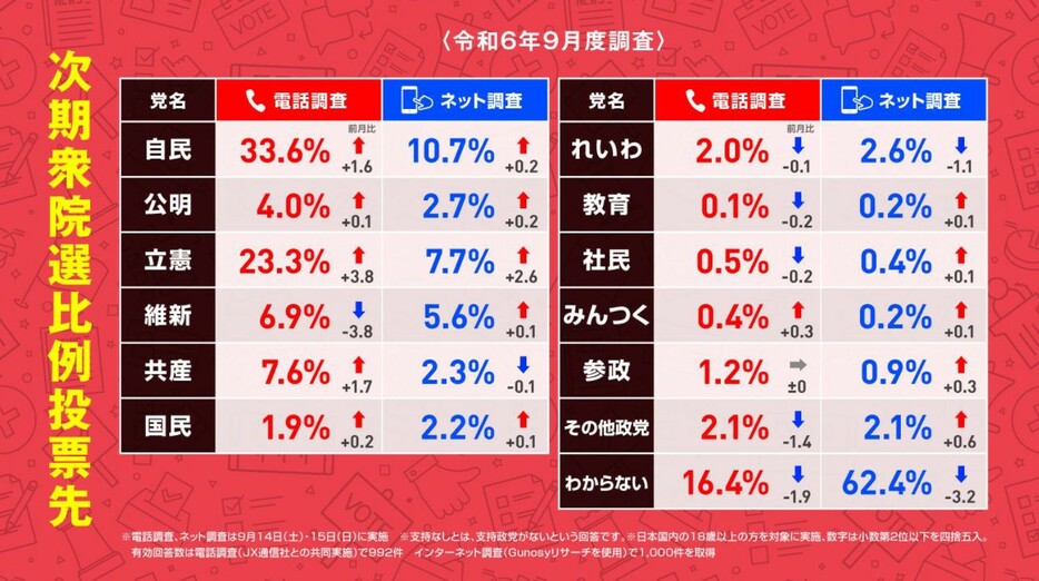 次期衆院選比例投票先