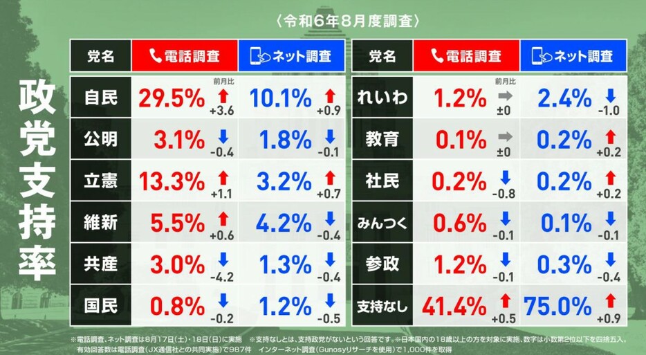 2024年8月（前回）の政党支持率