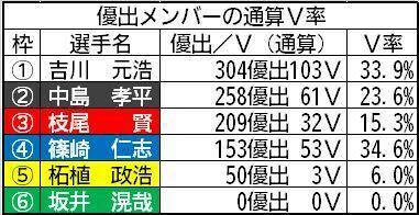 優出メンバーの通算V率