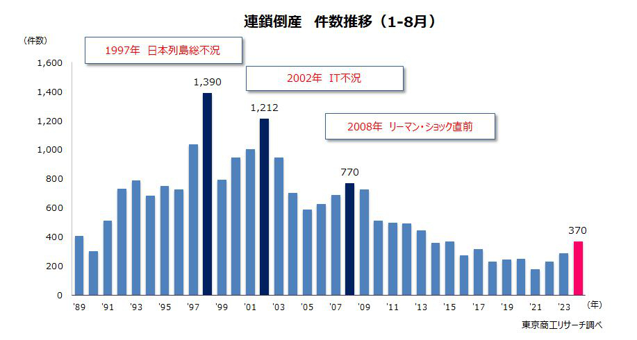 連鎖倒産　件数推移　1-8月