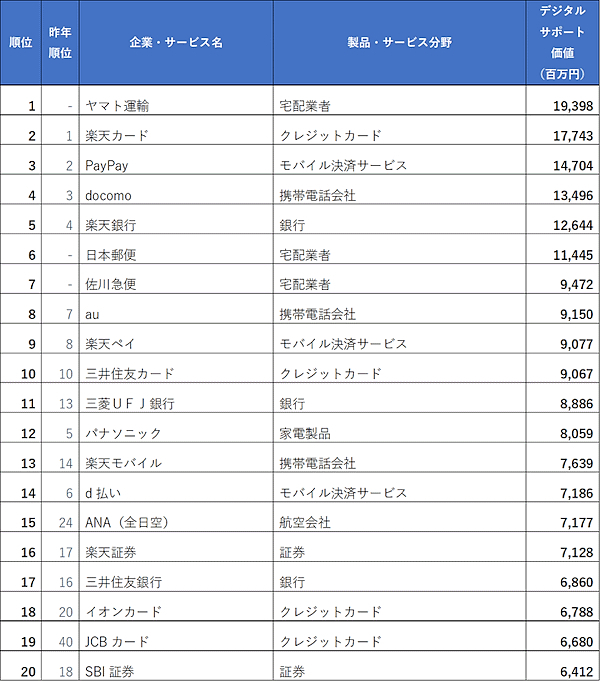 デジタルサポート価値ランキング＜総合ランキング上位20企業・サービス＞