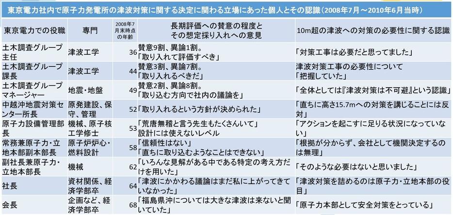 _東京電力社内で原子力発電所の津波対策に関する決定に関わる立場にあった個人とその認識（2008年7月～2010年6月当時）