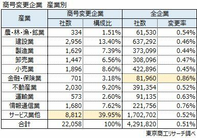 商号変更企業　産業別