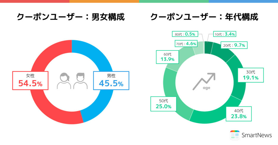 女性や子育て世代の利用ユーザーが多い（「スマートニュース株式会社」調べ）