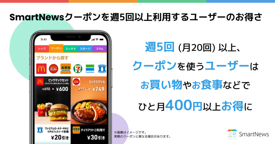 クーポンの週5回利用でひと月400円お得に（「スマートニュース株式会社」調べ）