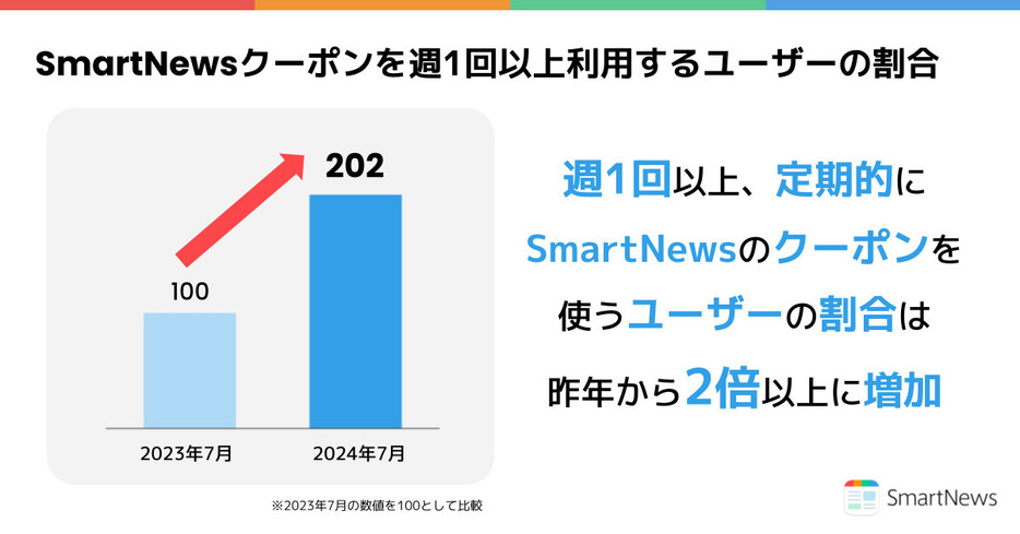 SmartNewsクーポンを週1回以上利用するユーザーは昨年の2倍に（「スマートニュース株式会社」調べ）