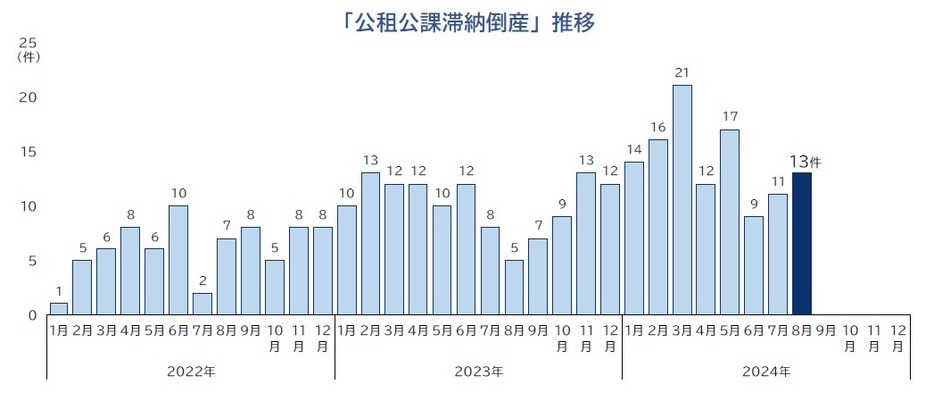 「公租公課滞納倒産」件数推移