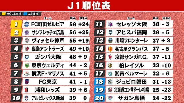 9月14日終了時の暫定J1順位表