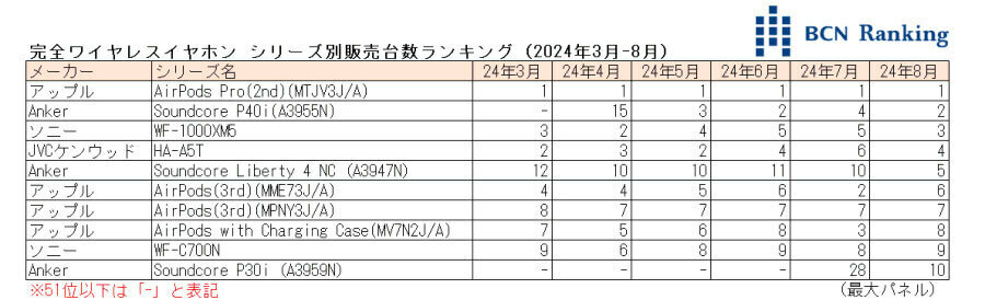 スマートフォン シリーズ別販売台数ランキング（2024年3月-8月）