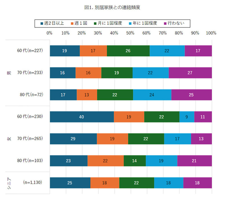 シニア全体で2番目に多いのは、「月に1回程度」の連絡頻度で、「週1回」「月に1回程度」「行わない」は同じ割合だった（「モバイル社会研究所」調べ）