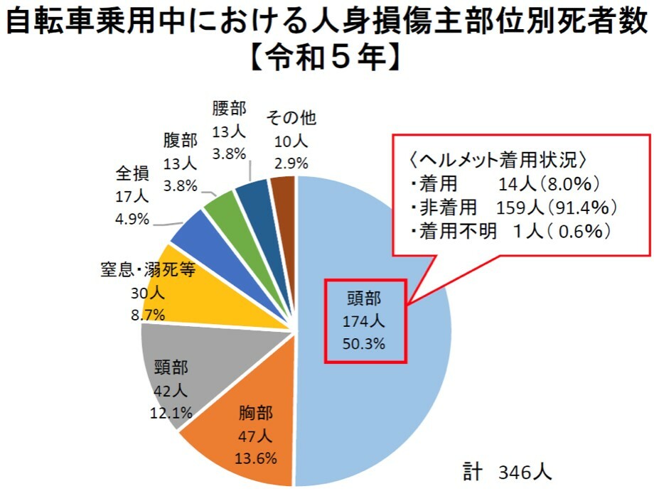 出典：警察庁　令和5年における交通事故の発生状況について