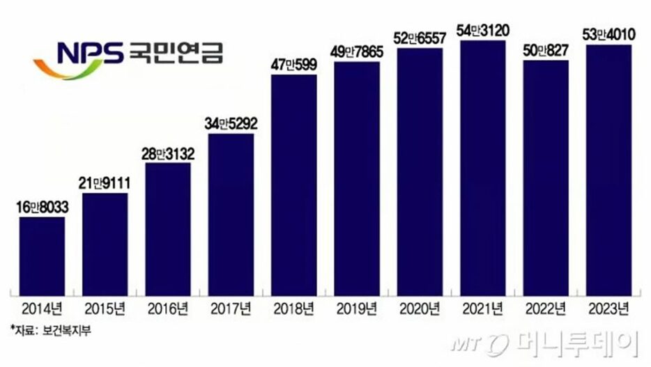 国民年金任意継続加入者数の推移(c)MONEYTODAY