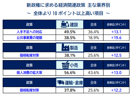 「小売」では「個人消費の拡大策」が最も高い項目に