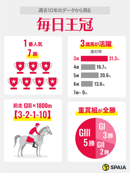 過去10年のデータから見る毎日王冠