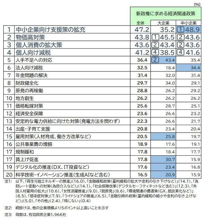 新政権に求める経済関連政策　トップ20（複数回答）